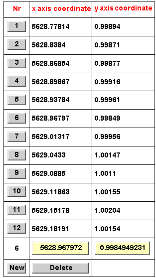  {{Nr, x axis  coordinate, y axis coordinate}, {1, 5628.78, 0.99894}, {2, 5628.84, ... 00155}, {11, 5629.15, 1.00204}, {12, 5629.18, 1.00154}, {6, 5628.97, 0.998495}, {New, Delete, }}