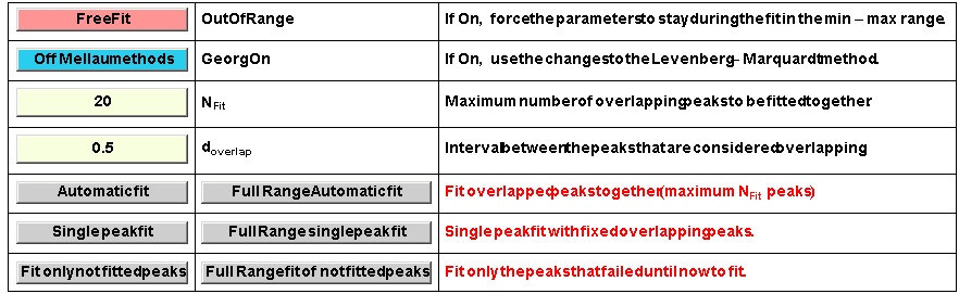  {{Free Fit, OutOfRange, If On, force the parameters to stay during the fit in the min - max ... d peaks, Full Range fit of not fitted peaks, Fit only the peaks that failed until now to fit .}}