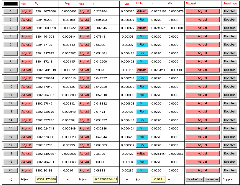  {{    , Fit x, x_0, Δx_0, Fit s, s, Δs, Fit b_i, b_i, Δb ...  {10, Adjust , 6302.17, -, Adjust , 0.0126393, -, Fix , 0.027, -, New beforeNew after, Doppler}}