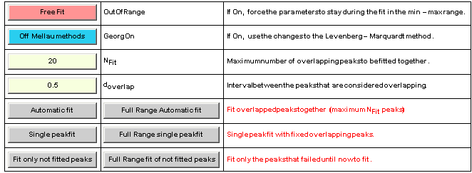  {{Free Fit, OutOfRange, If On, force the parameters to stay during the fit in the min - max ... d peaks, Full Range fit of not fitted peaks, Fit only the peaks that failed until now to fit .}}