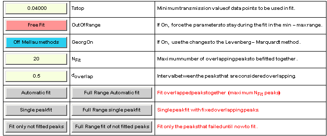  {{ 0.04, Tstop, Minimum transmission value of data points to be used in fit .}, {Free Fit,  ... d peaks, Full Range fit of not fitted peaks, Fit only the peaks that failed until now to fit .}}