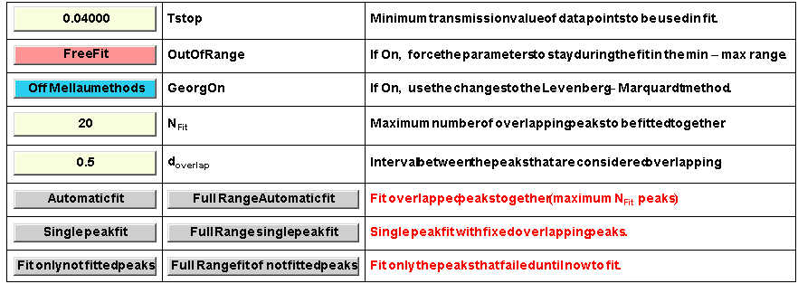  {{ 0.04, Tstop, Minimum transmission value of data points to be used in fit .}, {Free Fit,  ... d peaks, Full Range fit of not fitted peaks, Fit only the peaks that failed until now to fit .}}