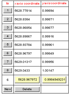  {{Nr, x axis  coordinate, y axis coordinate}, {1, 5628.78, 0.99894}, {2, 5628.84, ... 0.99849}, {7, 5629.01, 0.99956}, {8, 5629.04, 1.00147}, {6, 5628.97, 0.998495}, {New, Delete, }}